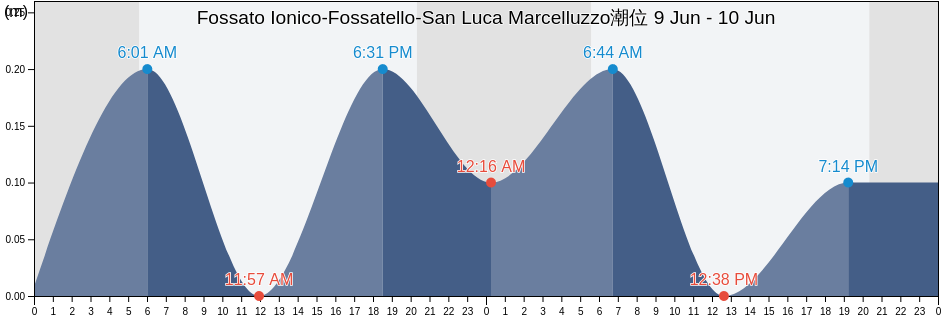 Fossato Ionico-Fossatello-San Luca Marcelluzzo, Provincia di Reggio Calabria, Calabria, Italy潮位