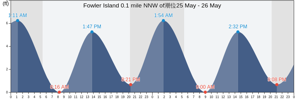 Fowler Island 0.1 mile NNW of, Fairfield County, Connecticut, United States潮位
