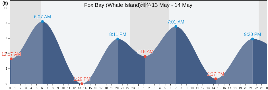 Fox Bay (Whale Island), Kodiak Island Borough, Alaska, United States潮位