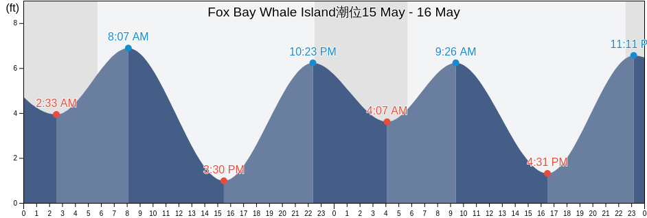 Fox Bay Whale Island, Kodiak Island Borough, Alaska, United States潮位