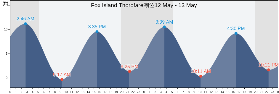 Fox Island Thorofare, Knox County, Maine, United States潮位