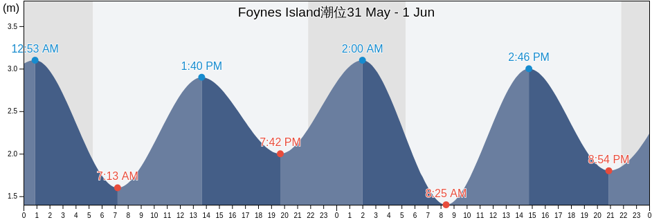Foynes Island, Munster, Ireland潮位