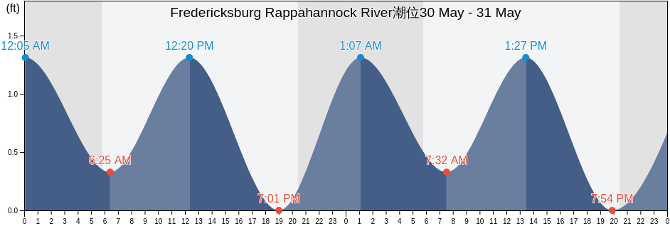 Fredericksburg Rappahannock River, City of Fredericksburg, Virginia, United States潮位
