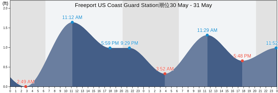 Freeport US Coast Guard Station, Brazoria County, Texas, United States潮位