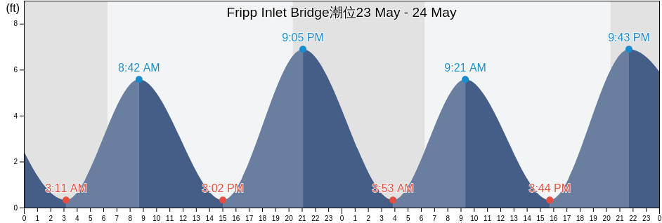 Fripp Inlet Bridge, Beaufort County, South Carolina, United States潮位