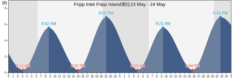 Fripp Inlet Fripp Island, Beaufort County, South Carolina, United States潮位