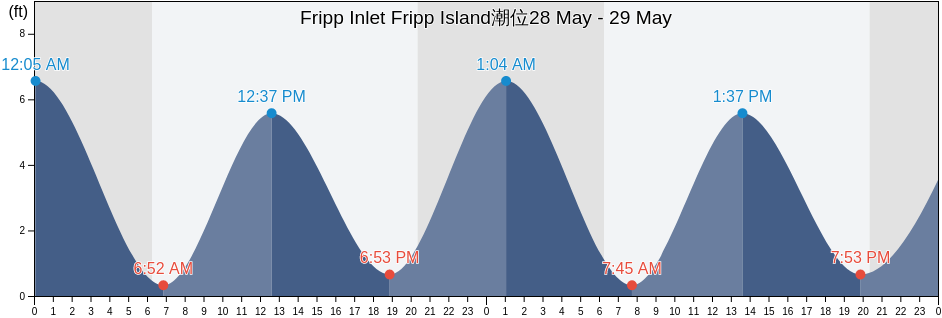Fripp Inlet Fripp Island, Beaufort County, South Carolina, United States潮位