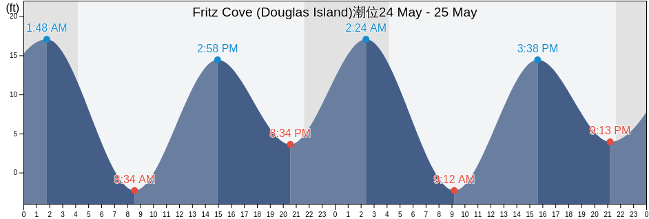 Fritz Cove (Douglas Island), Juneau City and Borough, Alaska, United States潮位