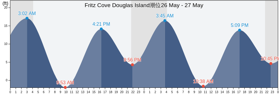 Fritz Cove Douglas Island, Juneau City and Borough, Alaska, United States潮位