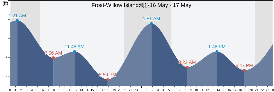 Frost-Willow Island, San Juan County, Washington, United States潮位