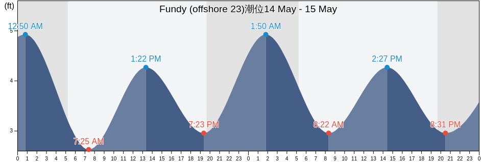 Fundy (offshore 23), Nantucket County, Massachusetts, United States潮位