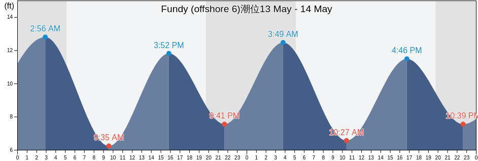 Fundy (offshore 6), Knox County, Maine, United States潮位