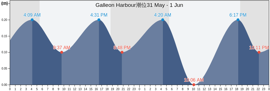 Galleon Harbour, Saint Catherine, Jamaica潮位