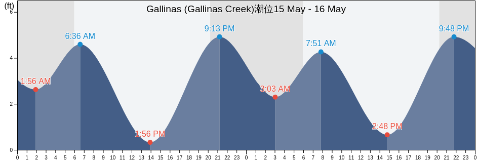 Gallinas (Gallinas Creek), Marin County, California, United States潮位