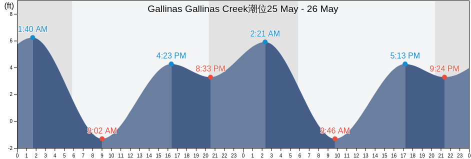 Gallinas Gallinas Creek, Marin County, California, United States潮位
