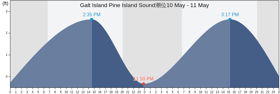 Galt Island Pine Island Sound, Lee County, Florida, United States潮位