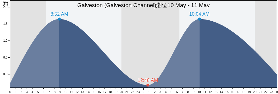 Galveston (Galveston Channel), Galveston County, Texas, United States潮位