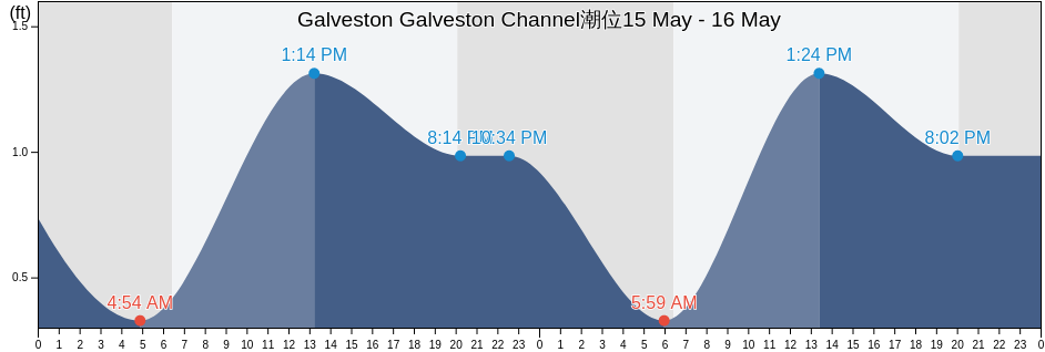 Galveston Galveston Channel, Galveston County, Texas, United States潮位