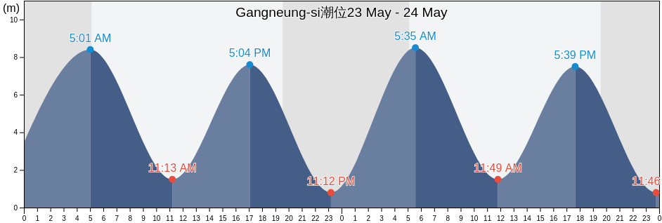 Gangneung-si, Gangwon-do, South Korea潮位