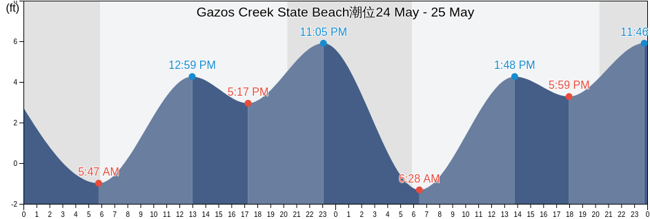 Gazos Creek State Beach, San Mateo County, California, United States潮位