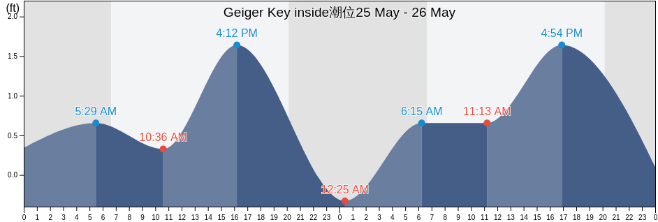 Geiger Key inside, Monroe County, Florida, United States潮位