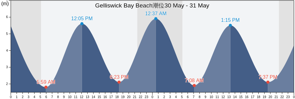 Gelliswick Bay Beach, Pembrokeshire, Wales, United Kingdom潮位