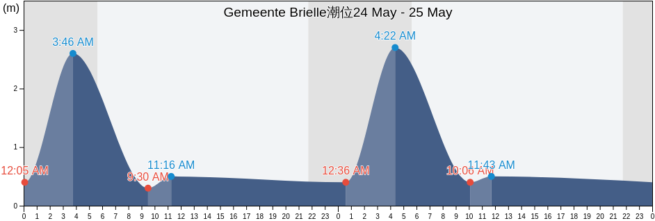 Gemeente Brielle, South Holland, Netherlands潮位