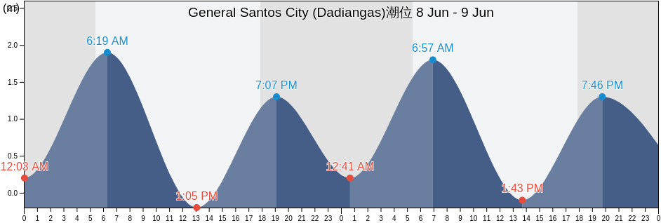 General Santos City (Dadiangas), Province of South Cotabato, Soccsksargen, Philippines潮位
