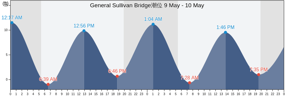 General Sullivan Bridge, Strafford County, New Hampshire, United States潮位