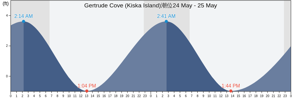 Gertrude Cove (Kiska Island), Aleutians West Census Area, Alaska, United States潮位