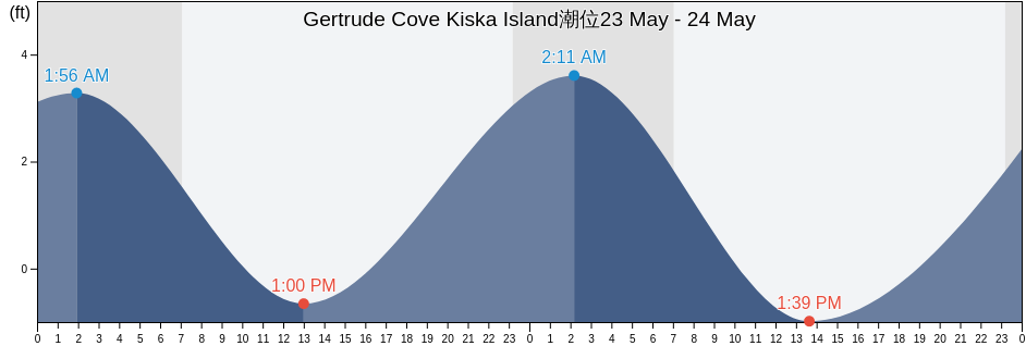 Gertrude Cove Kiska Island, Aleutians West Census Area, Alaska, United States潮位