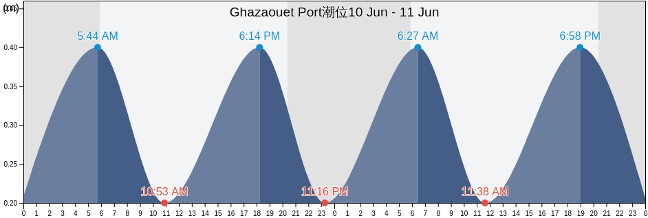 Ghazaouet Port, Algeria潮位