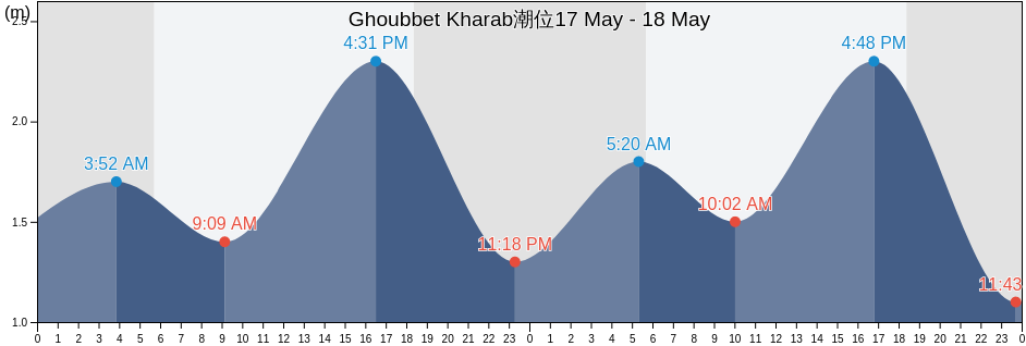 Ghoubbet Kharab, Yoboki, Dikhil, Djibouti潮位