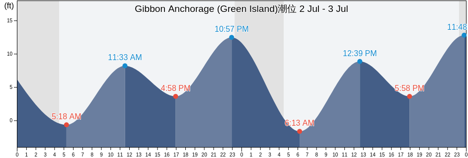 Gibbon Anchorage (Green Island), Anchorage Municipality, Alaska, United States潮位