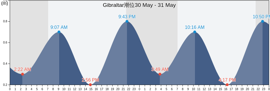 Gibraltar, Gibraltar潮位