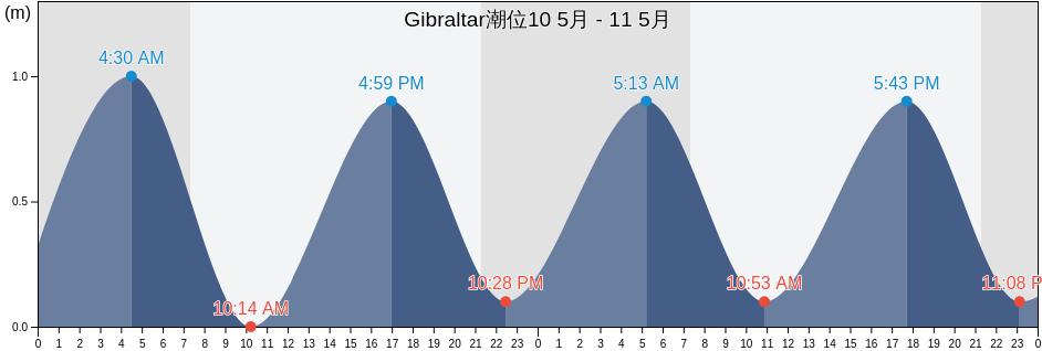 Gibraltar潮位