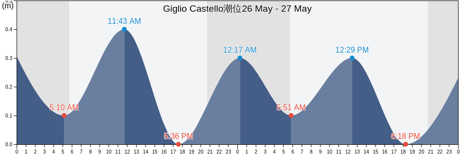 Giglio Castello, Provincia di Grosseto, Tuscany, Italy潮位