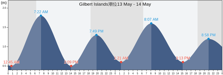 Gilbert Islands, Kiribati潮位