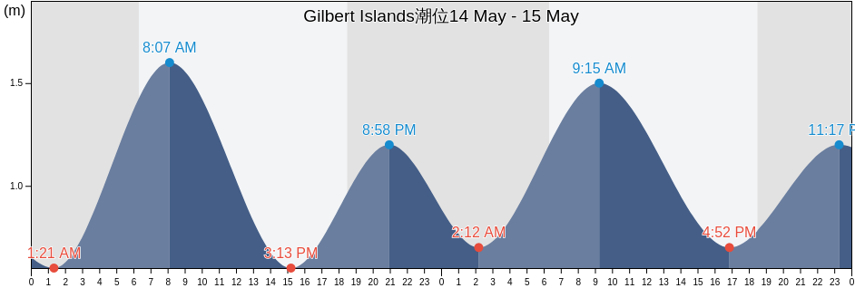 Gilbert Islands, Kiribati潮位