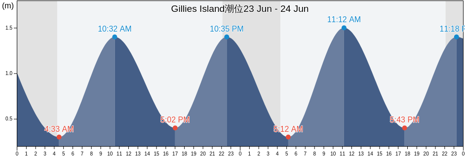 Gillies Island, Nord-du-Québec, Quebec, Canada潮位