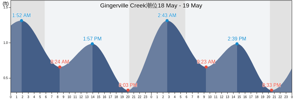 Gingerville Creek, Anne Arundel County, Maryland, United States潮位