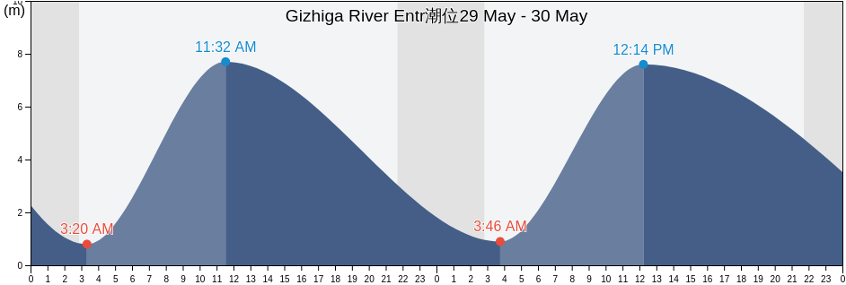 Gizhiga River Entr, Severo-Evenskiy Rayon, Magadan Oblast, Russia潮位