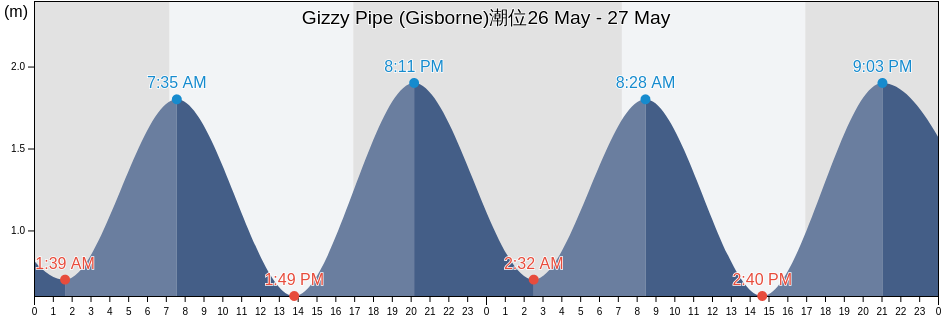 Gizzy Pipe (Gisborne), Gisborne District, Gisborne, New Zealand潮位