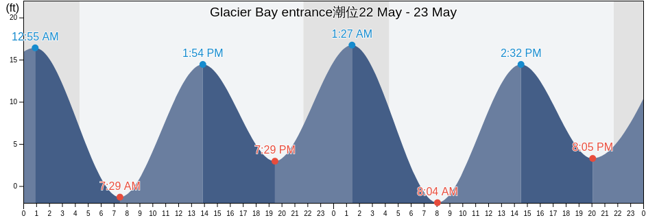 Glacier Bay entrance, Hoonah-Angoon Census Area, Alaska, United States潮位