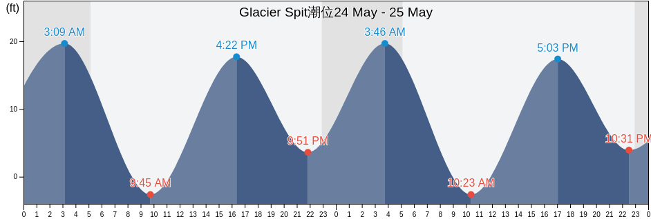 Glacier Spit, Kenai Peninsula Borough, Alaska, United States潮位