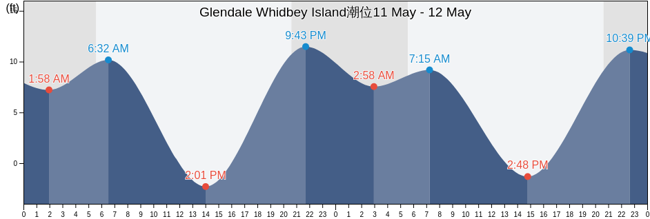 Glendale Whidbey Island, Island County, Washington, United States潮位