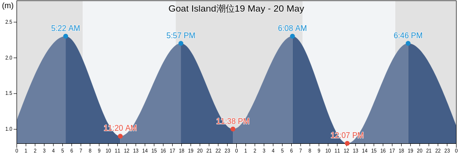 Goat Island, Auckland, New Zealand潮位