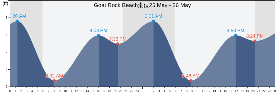 Goat Rock Beach, Sonoma County, California, United States潮位
