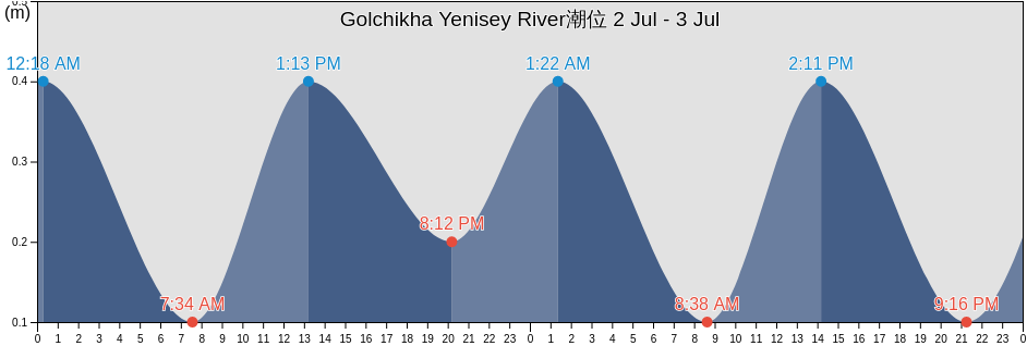 Golchikha Yenisey River, Taymyrsky Dolgano-Nenetsky District, Krasnoyarskiy, Russia潮位