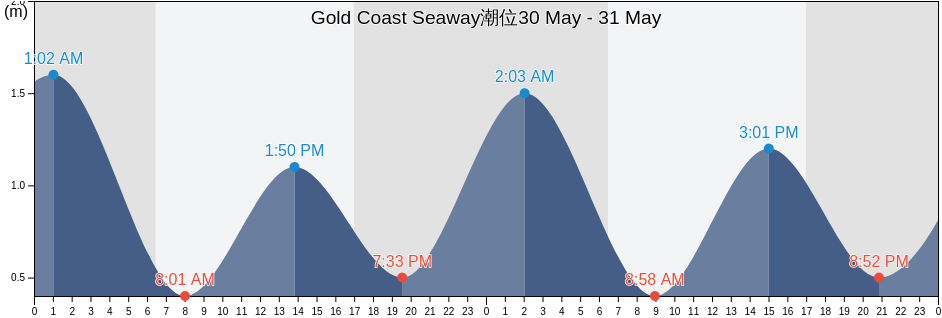 Gold Coast Seaway, Gold Coast, Queensland, Australia潮位
